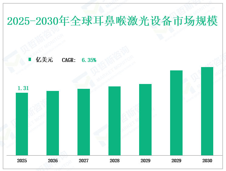 2025-2030年全球耳鼻喉激光设备市场规模