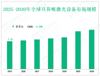 从2025年到2030年，全球耳鼻喉激光设备市场收入预测、增长驱动因素和挑战展望，按类型、应用、地区和参与者