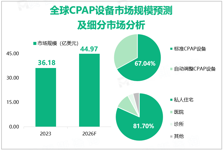 全球CPAP设备市场规模预测及细分市场分析