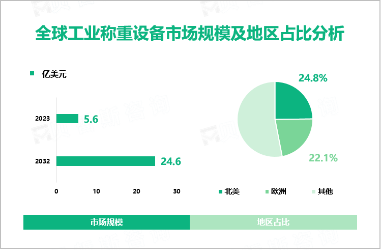 全球工业称重设备市场规模及地区占比分析