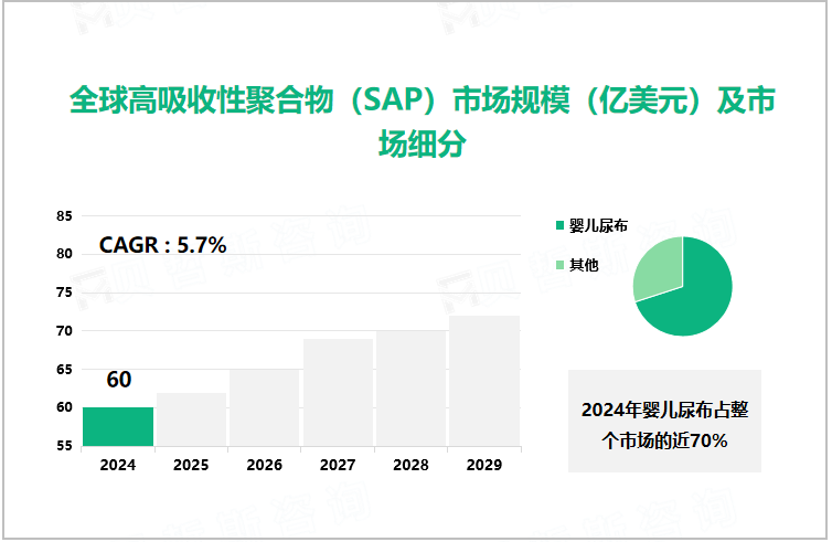 全球高吸收性聚合物（SAP）市场规模（亿美元）及市场细分