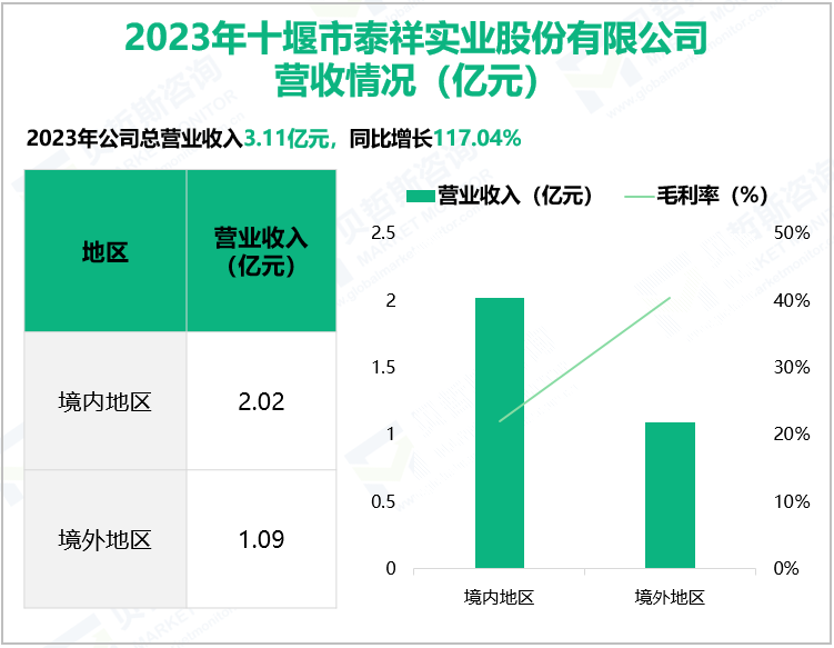 2023年十堰市泰祥实业股份有限公司营收情况(亿元)