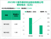 泰祥股份专注于主轴承盖产品制造，其营收在2023年为3.11亿元