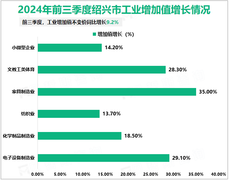 2024年前三季度绍兴市工业增加值增长情况