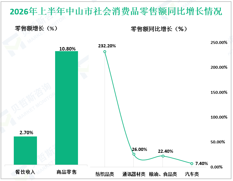 2026年上半年中山市社会消费品零售额同比增长情况