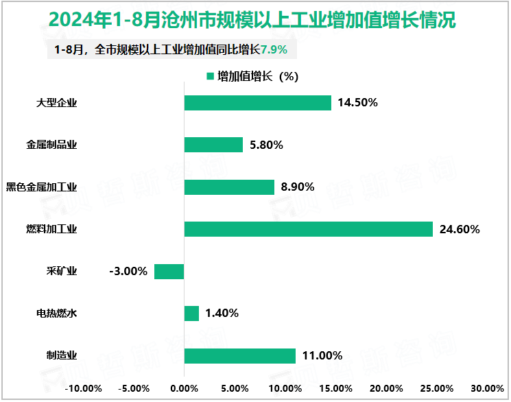 2024年1-8月沧州市规模以上工业增加值增长情况