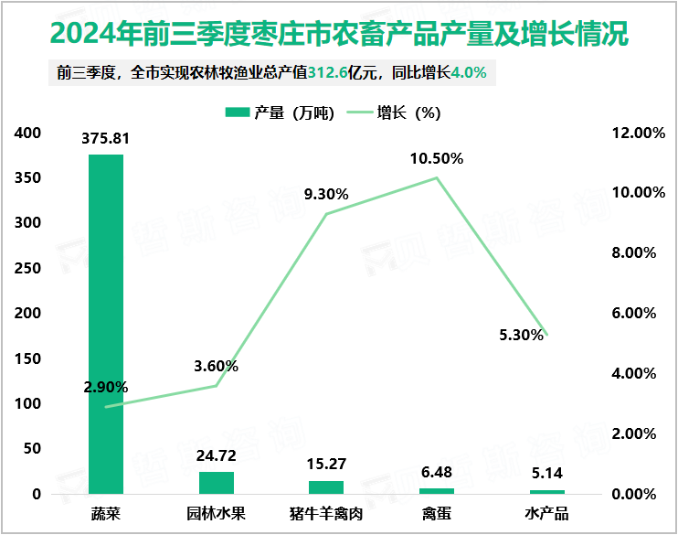 2024年前三季度枣庄市农畜产品产量及增长情况