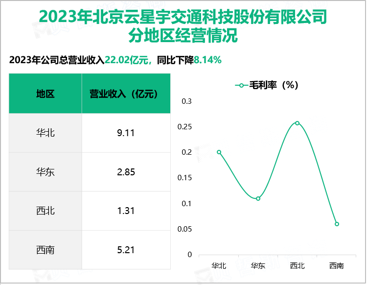 2023年北京云星宇交通科技股份有限公司分地区经营情况