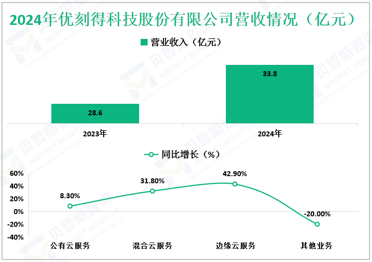 2024年优刻得科技股份有限公司营收情况（亿元）
