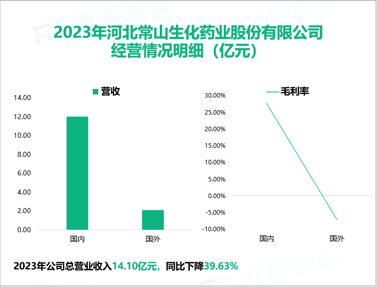 2023年河北常山生化药业股份有限公司经营情况明细（亿元）