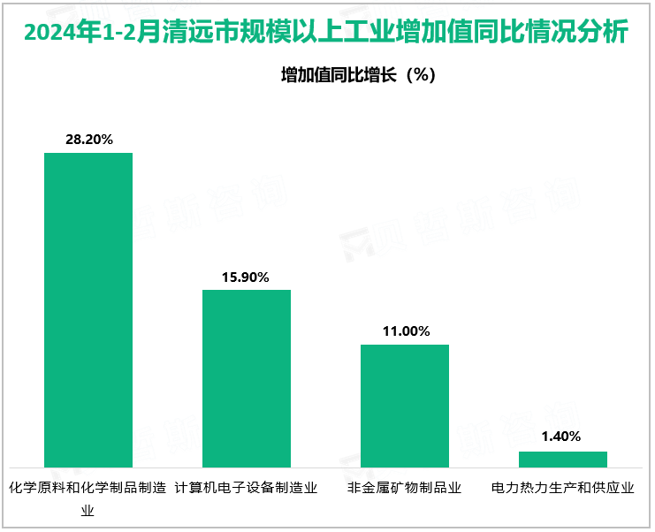 2024年1-2月清远市规模以上工业增加值同比情况分析