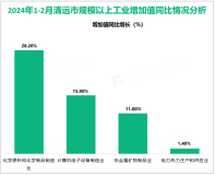 2024年1-2月清远市规模以上工业增加值76.19亿元，同比增长10.3%