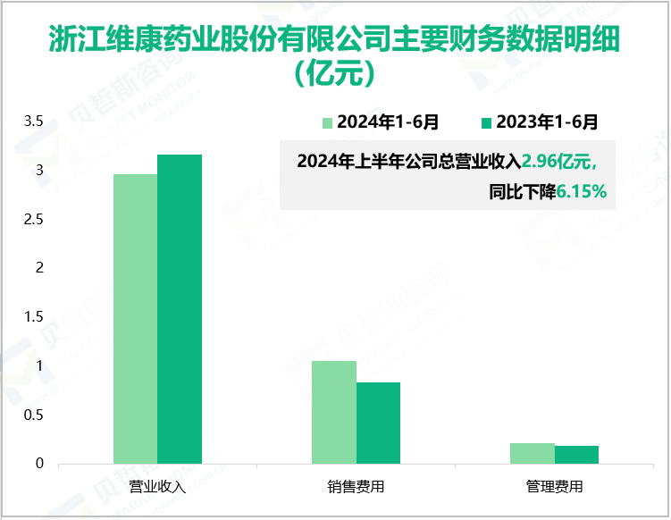 浙江维康药业股份有限公司主要财务数据明细(亿元)