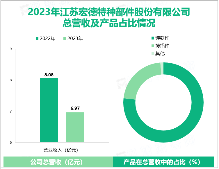 2023年江苏宏德特种部件股份有限公司总营收及产品占比情况