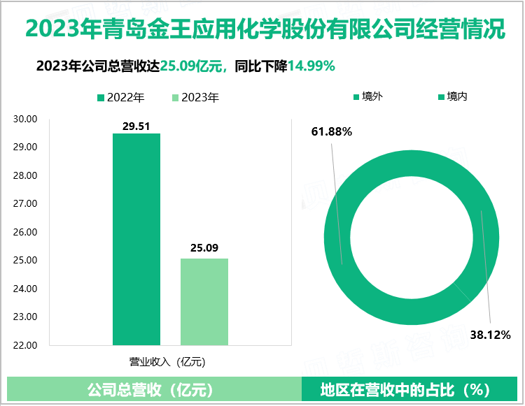 2023年青岛金王应用化学股份有限公司经营情况