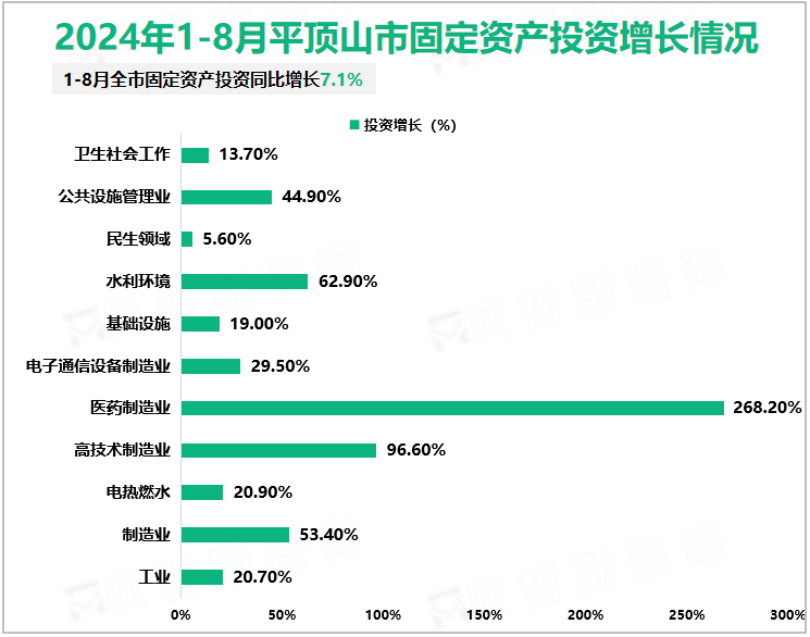 2024年1-8月平顶山市固定资产投资增长情况