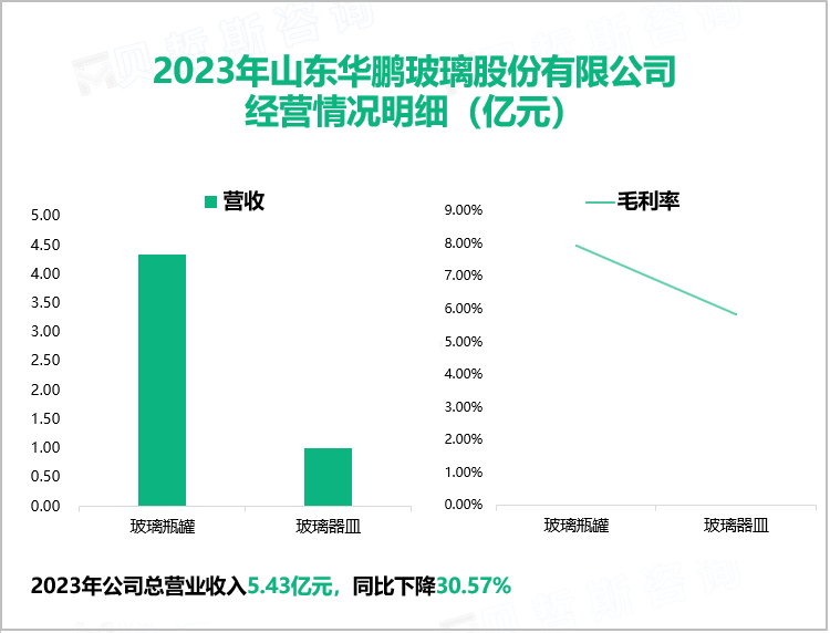 2023年山东华鹏玻璃股份有限公司经营情况明细（亿元）