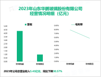 山东华鹏是国内日用玻璃行业的企业之一，其总体营收在2023年达到5.43亿元

