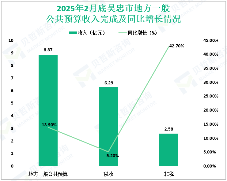 2025年2月底吴忠市地方一般公共预算收入完成及同比增长情况