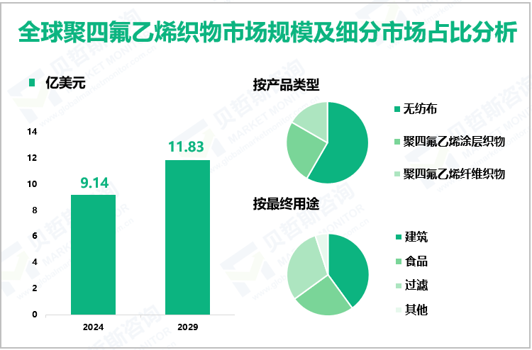 全球聚四氟乙烯织物市场规模及细分市场占比分析