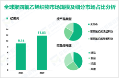 聚四氟乙烯（PTFE）织物发展概况：2024年全球市场规模为9.14亿美元