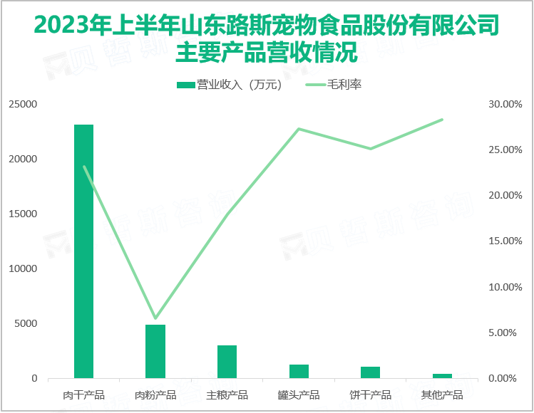 2023年上半年山东路斯宠物食品股份有限公司主要产品营收情况