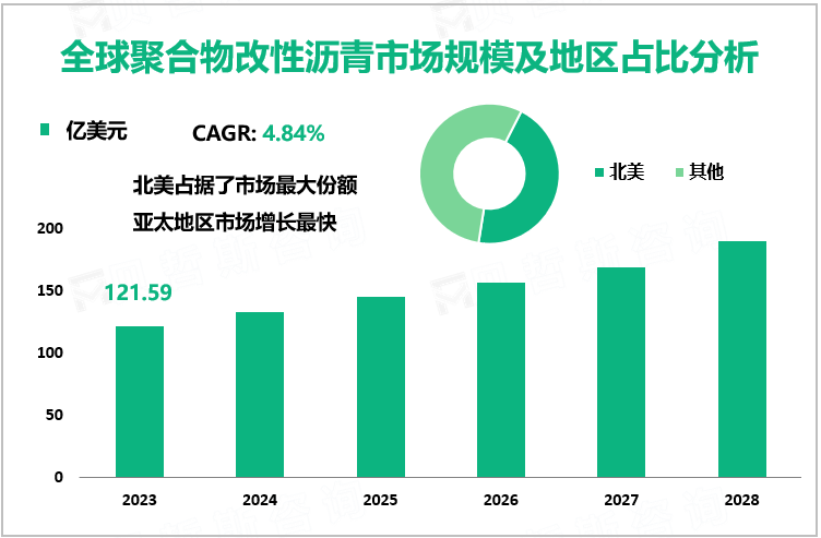 全球聚合物改性沥青市场规模及地区占比分析