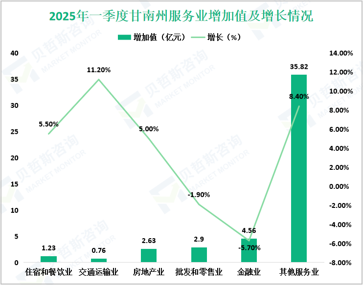 2025年一季度甘南州服务业增加值及增长情况