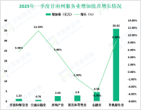 2025年一季度甘南州固定资产投资同比增长13.3%