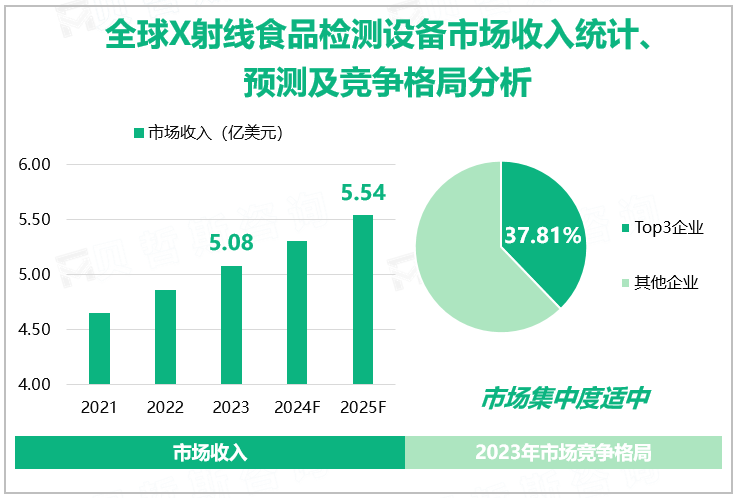全球X射线食品检测设备市场收入统计、预测及竞争格局分析