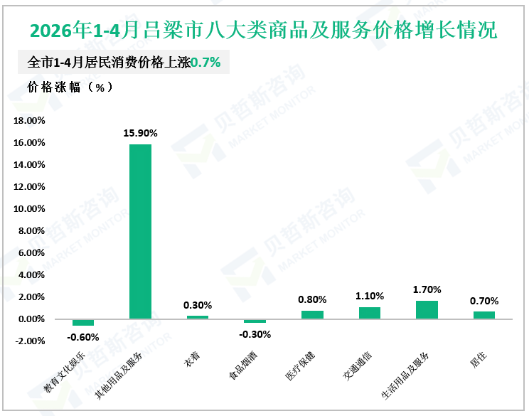 2026年1-4月吕梁市八大类商品及服务价格增长情况