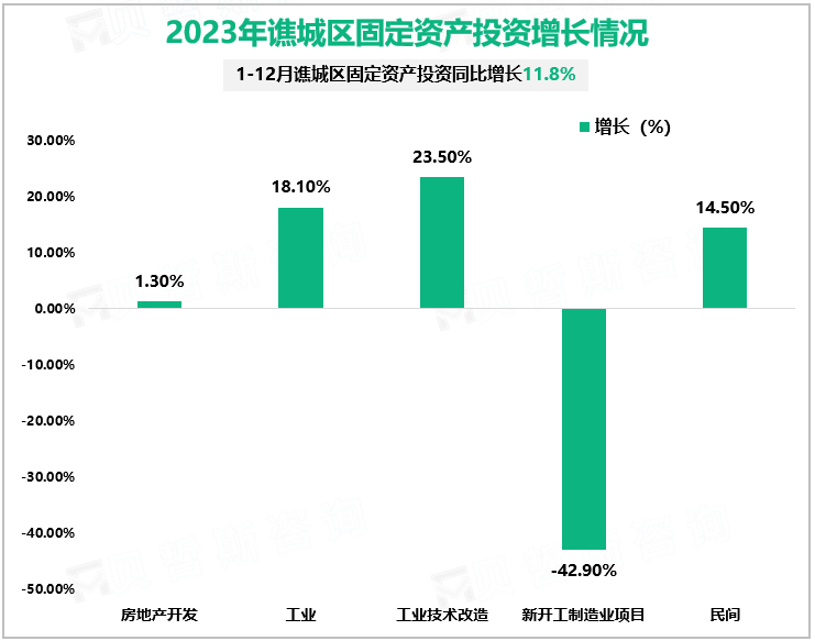 2023年谯城区固定资产投资增长情况