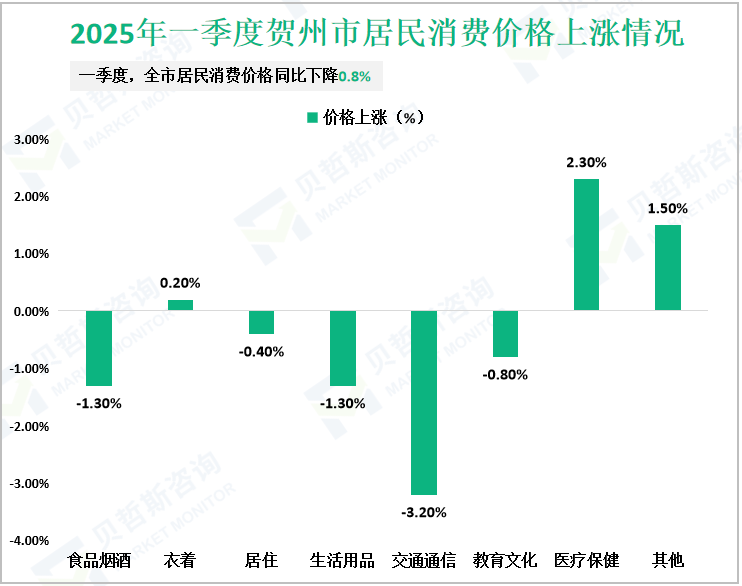 2025年一季度贺州市居民消费价格上涨情况