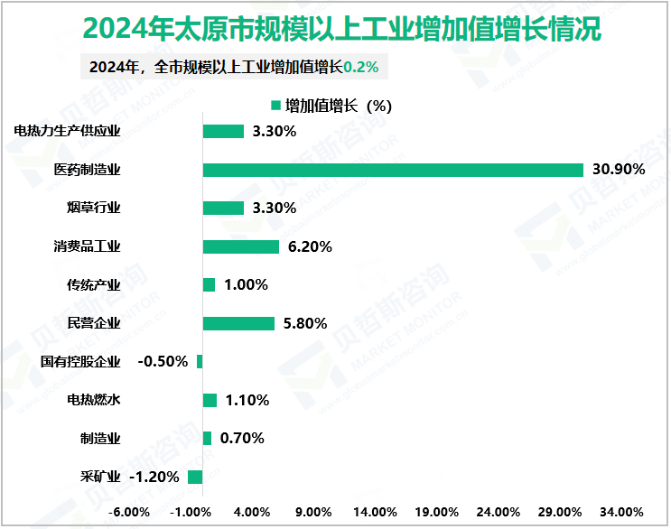 2024年太原市规模以上工业增加值增长情况