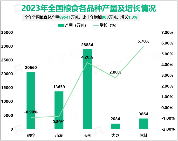 2023年全国粮食各品种产量及增长情况