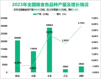 2023年全国粮食总产量6.95亿吨，增长1.3%