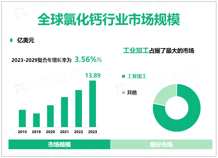 全球氯化钙行业市场规模