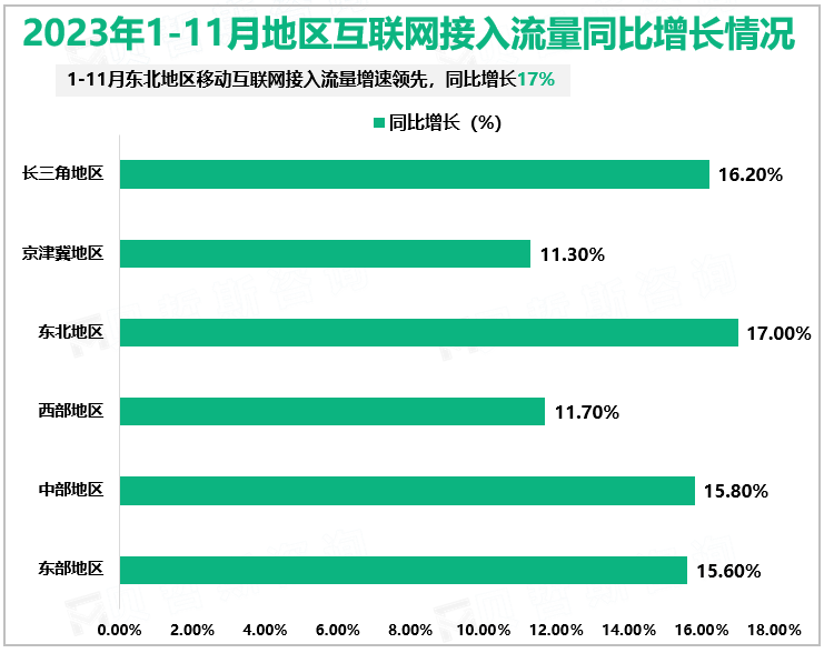 2023年1-11月地区互联网接入流量同比增长情况