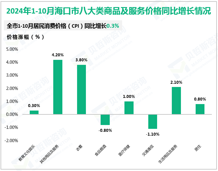 2024年1-10月海口市八大类商品及服务价格同比增长情况