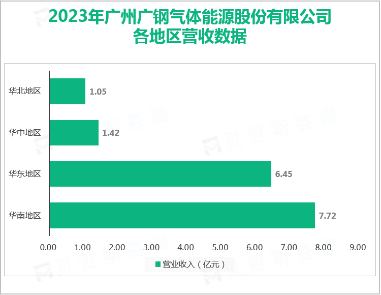 2023年广州广钢气体能源股份有限公司各地区营收数据