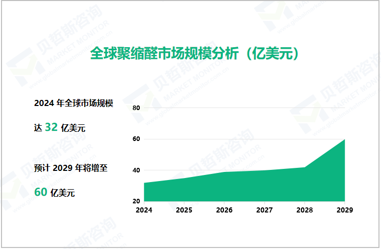 全球聚缩醛市场规模分析（亿美元）