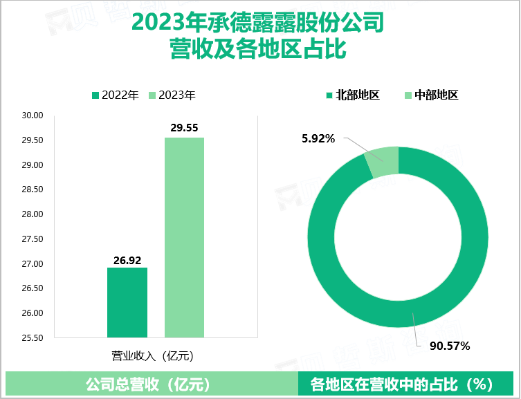 2023年承德露露股份公司营收及各地区占比