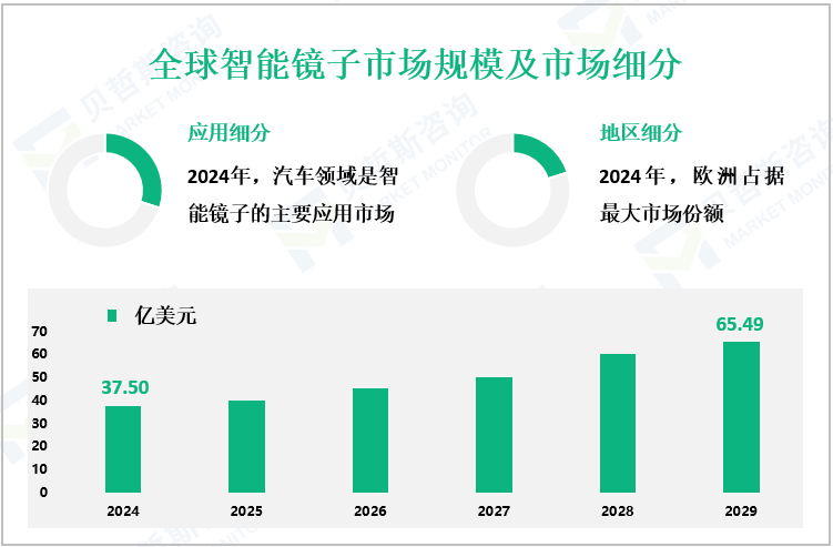 全球智能镜子市场规模及市场细分