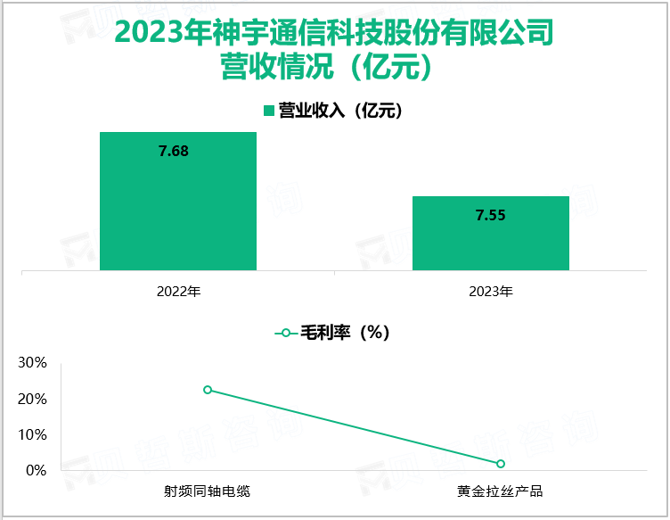 2023年神宇通信科技股份有限公司营收情况(亿元)