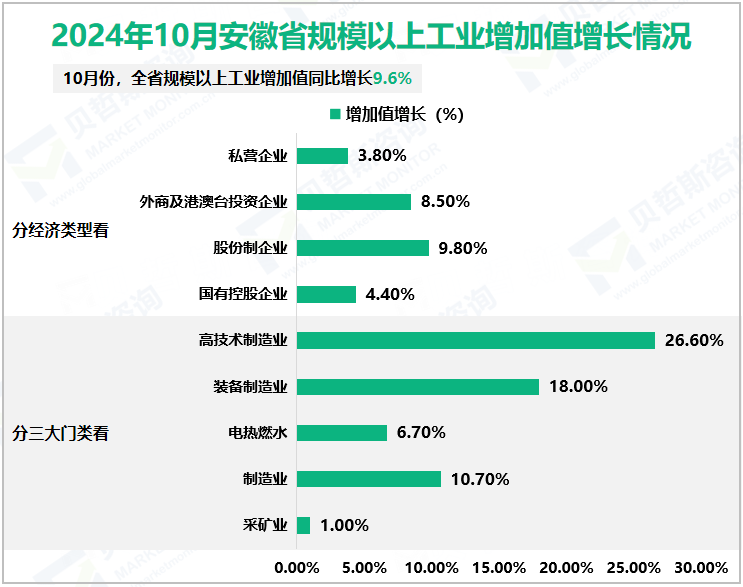 2024年10月安徽省规模以上工业增加值增长情况