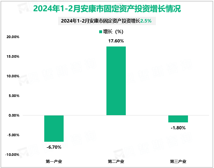 2024年1-2月安康市固定资产投资增长情况