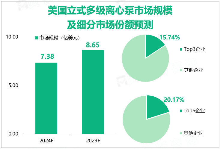 美国立式多级离心泵市场规模及细分市场份额预测