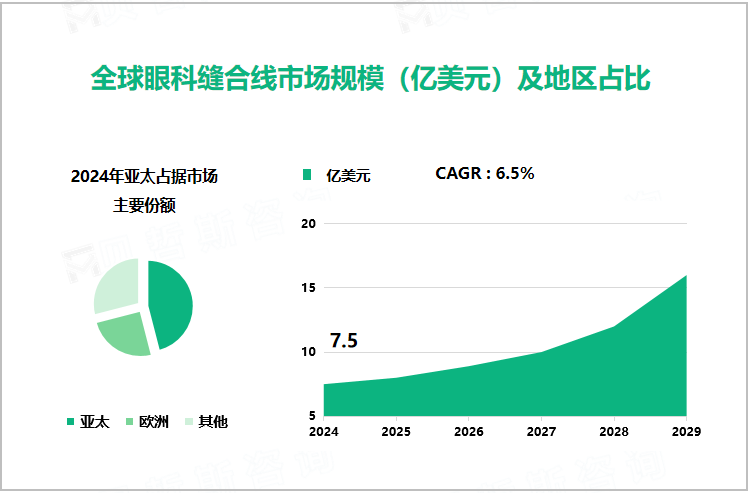 全球眼科缝合线市场规模（亿美元）及地区占比