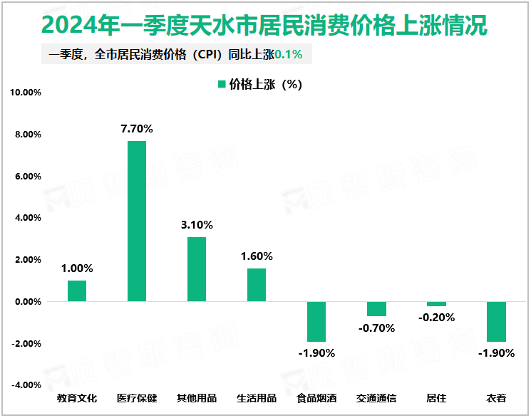 2024年一季度天水市居民消费价格上涨情况