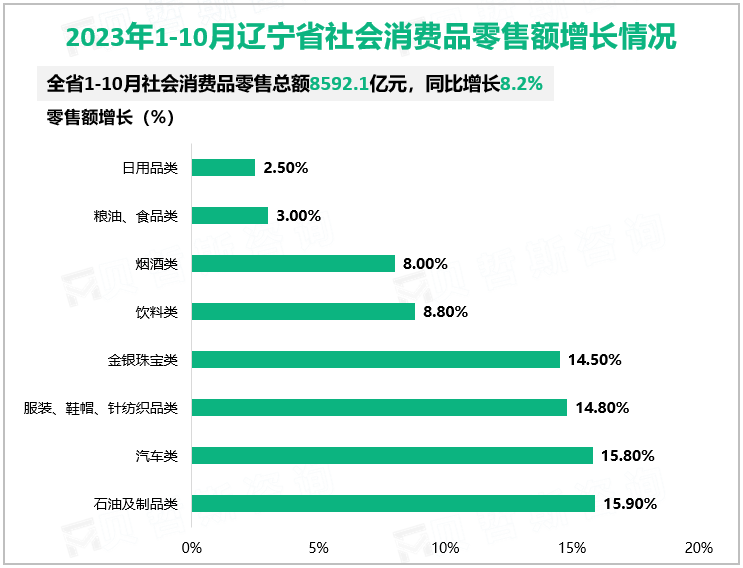 2023年1-10月辽宁省社会消费品零售额增长情况